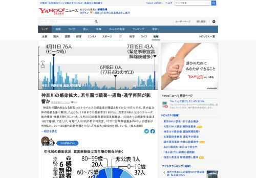 15日、神奈川県で緊急事態宣言の解除後最多の43人が感染し、うち29人が30代以下だった。県内では20～30代の若年層を中心に「再拡大」の様相を呈している。通勤や通学が再開したことが影響か。