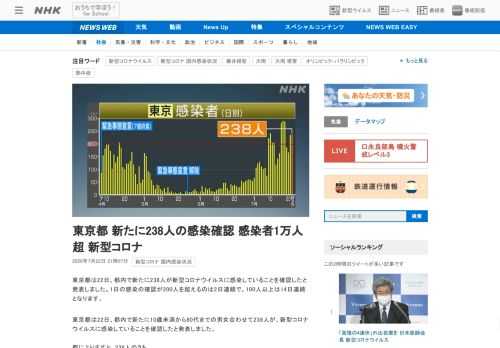 【NHK】東京都は22日、都内で新たに238人が新型コロナウイルスに感染していることを確認したと発表しました。1日の感染の確認が2…
