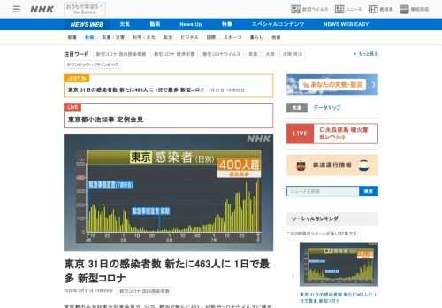 【NHK】東京都の小池知事は記者会見で、31日、都内で新たに463人が新型コロナウイルスに感染していることを確認したと明らかにしま…