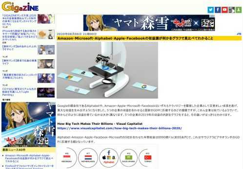 Googleの親会社であるAlphabetや、Amazon・Apple・Microsoft・Facebookはいずれもテクノロジーを駆使した企業として目覚ましい成長を遂げ、莫大な収益を生み出すようになりました。5つの企業の収益を合わせると国家のGDPに匹敵するほどの規模ですが、これら企業は似ているようでいて、何からどのように収益を得ているかは大きく異なります。5つの企業の2019年の収益の内訳をグラフ化すると、その違いがはっきりとわかります。