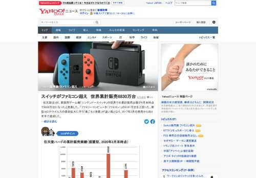 任天堂は5日、家庭用ゲーム機「ニンテンドースイッチ」の世界累計販売台数が6830万台と、「ファミリーコンピュータ」の6191万台を上回ったと発表した。「巣ごもり消費」が追い風となり、2017年3月の発売から約3年半で達成。