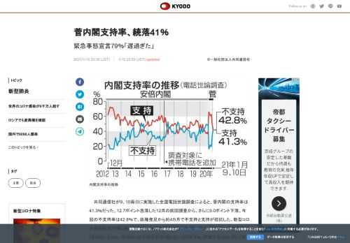 共同通信社が9、10両日に実施した全国電話世論調査によると、菅内閣の支持率は41.3％だった。12....