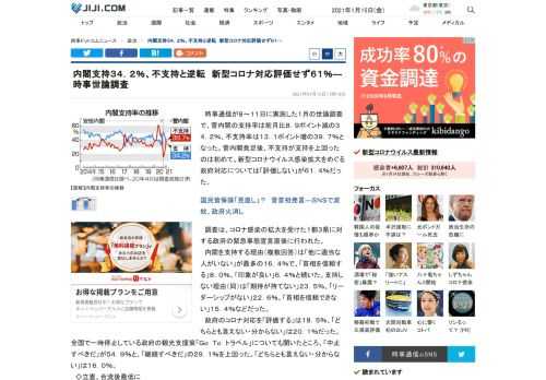 時事通信が８～１１日に実施した１月の世論調査で、菅内閣の支持率は前月比８．９ポイント減の３４．２％、不支持率は１３．１ポイント増の３９．７％となった。菅内閣発足後、不支持が支持を上回ったのは初めて。新型コロナウイルス感染拡大をめぐる政府対応については「評価しない」が６１．４％だった。