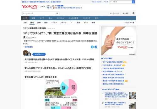 新型コロナウイルスのワクチン接種を希望する人は7割に上ることが時事通信の2月の世論調査で分かった。一方で副反応について不安に思う人も7割以上。絶対安全と言い切れなくても、接種した方がいいと考えている人が多いようだ。