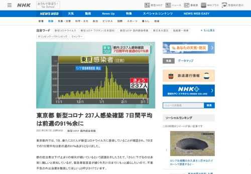 【NHK】東京都内では、7日、新たに237人が新型コロナウイルスに感染していることが確認され、7日までの7日間平均は前の週の91％…