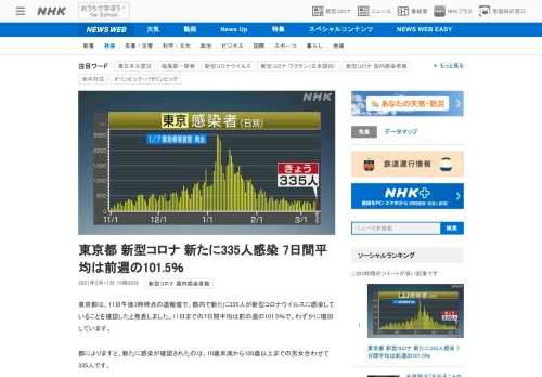 【NHK】東京都は、11日午後3時時点の速報値で、都内で新たに335人が新型コロナウイルスに感染していることを確認したと発表しまし…