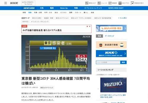 【NHK】東京都は12日、都内で新たに304人が新型コロナウイルスに感染していることを確認したと発表しました。12日までの7日間平…