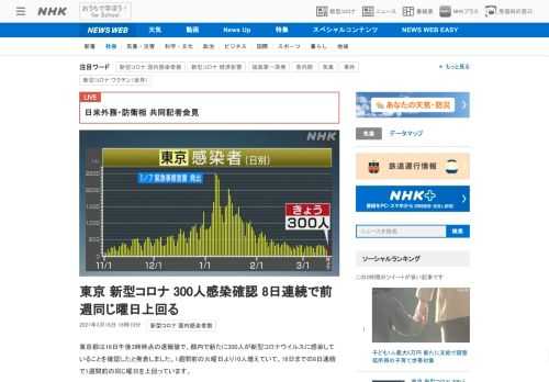 【NHK】東京都は16日午後3時時点の速報値で、都内で新たに300人が新型コロナウイルスに感染していることを確認したと発表しました…