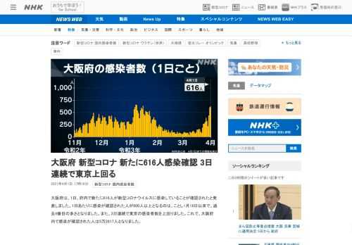 【NHK】大阪府は、1日、府内で新たに616人が新型コロナウイルスに感染していることが確認されたと発表しました。1日あたりに感染が…