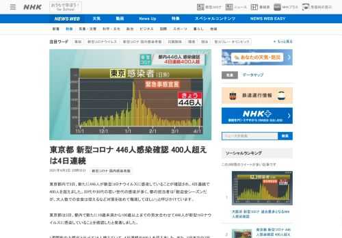 【NHK】東京都内で3日、新たに446人が新型コロナウイルスに感染していることが確認され、4日連続で400人を超えました。20代や…
