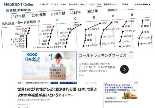 最新の「ジェンダーギャップ指数」によれば日本の男女不平等ランキングは156カ国中120位。統計データ分析家の本川裕氏は「マスコミは女性がひどく差別される国＝日本という論調ですが、国連の『ジェンダー不平等指数』では162カ国中24位で、米英などより順位は上でした。また、日本の男性より女性のほうが一貫して幸福度が高いという調査もあります」と指摘する――。