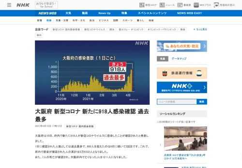 【NHK】大阪府は10日、府内で新たに918人が新型コロナウイルスに感染したことが確認されたと発表しました。1日に確認された人数と…