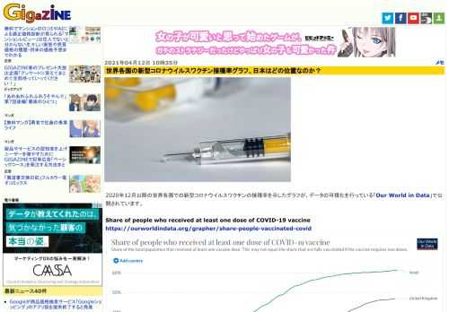2020年12月以降の世界各国での新型コロナウイルスワクチンの接種率を示したグラフが、データの可視化を行っている「Our World in Data」で公開されています。