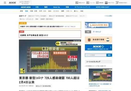 【NHK】東京都は、15日午後3時時点の速報値で都内で新たに729人が新型コロナウイルスに感染していることを確認したと発表しました…