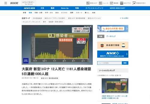 【NHK】大阪府は17日、府内で新たに1161人が新型コロナウイルスに感染したことが確認されたと発表しました。一日の感染者としては…