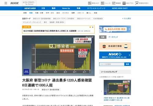 【NHK】大阪府は18日、府内で新たに1220人が新型コロナウイルスに感染したことが確認されたと発表しました。1日の感染者数として…
