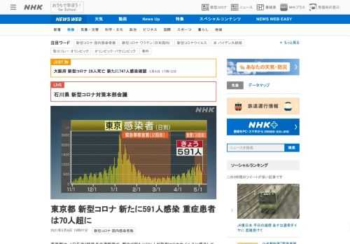 【NHK】東京都は、6日午後3時時点の速報値で、都内で新たに591人が新型コロナウイルスに感染していることを確認したと発表しました…