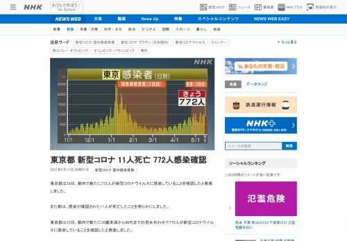 【NHK】東京都は15日、都内で新たに772人が新型コロナウイルスに感染していることを確認したと発表しました。また都は、感染が確認…