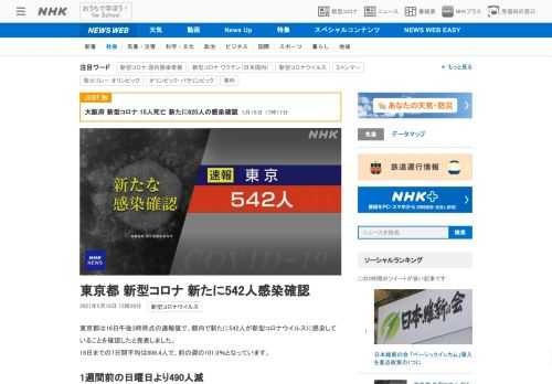 【NHK】東京都は16日午後3時時点の速報値で、都内で新たに542人が新型コロナウイルスに感染していることを確認したと発表しました…