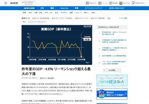 【NHK】内閣府が18日発表した昨年度・2020年度のGDP＝国内総生産は、新型コロナウイルスの影響で実質の伸び率がマイナス4.6…