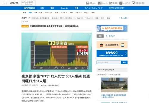 【NHK】東京都内では、16日新たに501人が新型コロナウイルスに感染していることが確認され、前の週の同じ曜日より61人増えました…