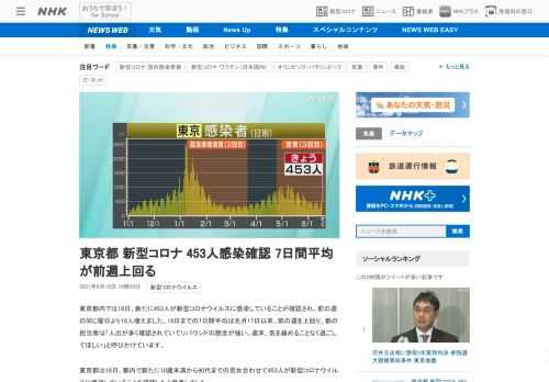【NHK】東京都内では18日、新たに453人が新型コロナウイルスに感染していることが確認され、前の週の同じ曜日より18人増えました…