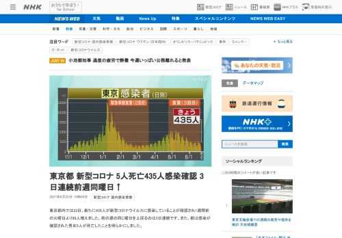 【NHK】東京都内では22日、新たに435人が新型コロナウイルスに感染していることが確認され1週間前の火曜日より98人増えました。…