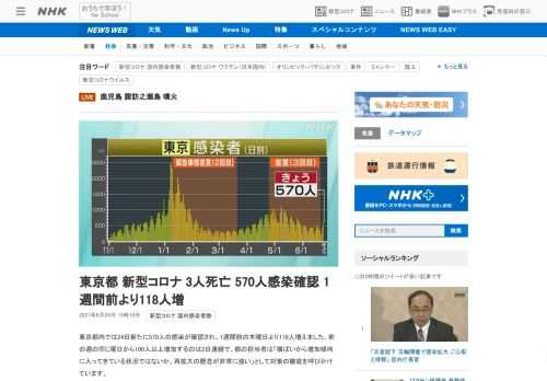 【NHK】東京都内では24日新たに570人の感染が確認され、1週間前の木曜日より118人増えました。前の週の同じ曜日から100人以…