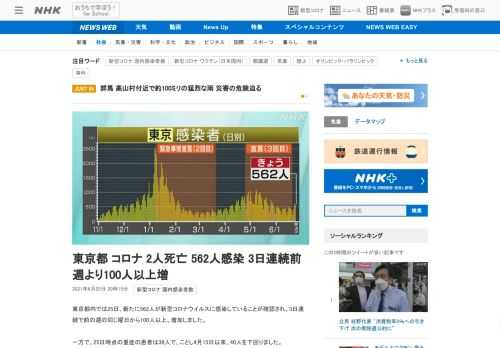 【NHK】東京都内では25日、新たに562人が新型コロナウイルスに感染していることが確認され、3日連続で前の週の同じ曜日から100…