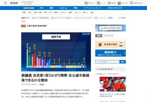 【NHK】4日投票が行われた東京都議会議員選挙は、自民党が第1党をうかがう情勢です。一方、選挙前に第1党だった都民ファーストの会は…