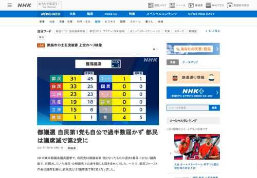 【NHK】4日の東京都議会議員選挙で、自民党は都議会第1党となったものの過去2番目に少ない議席数で、目標としていた自民・公明両党で…