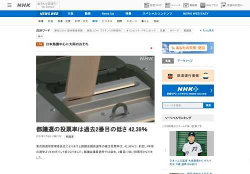【NHK】東京都選挙管理委員会によりますと都議会議員選挙の確定投票率は、42.39％で、前回、4年前の選挙より8.89ポイント低く…