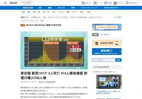 【NHK】東京都内では11日、新たに614人が新型コロナウイルスに感染していることが確認され、22日連続で前の週の同じ曜日を上回り…
