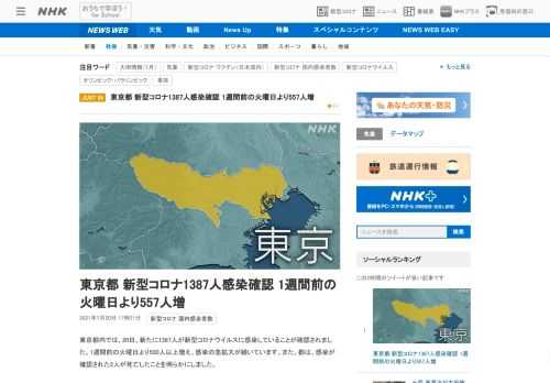 【NHK】東京都内では、20日、新たに1387人が新型コロナウイルスに感染していることが確認されました。1週間前の火曜日より500…