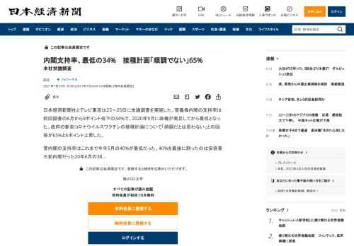 日本経済新聞社とテレビ東京は23～25日に世論調査を実施した。菅義偉内閣の支持率は前回調査の6月から9ポイント低下の34%で、2020年9月に政権が発足してから最低となった。政府の新型コロナウイルスワクチンの接種計画について「順調だとは思わない」との回答が65%と6ポイント上昇した。菅内閣の支持率はこれまで今年5月の40%が最低だった。40%を最後に割ったのは安倍晋三前内閣だった20年6月の3