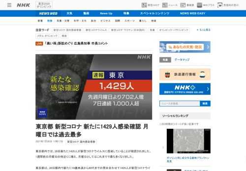 【NHK】東京都内では、26日新たに1429人が新型コロナウイルスに感染していることが確認されました。1週間前の月曜日の倍近くに増…