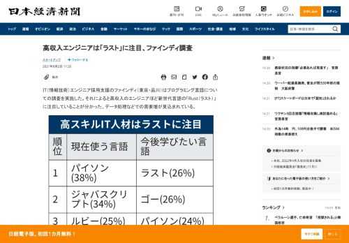 IT（情報技術）エンジニア採用支援のファインディ（東京・品川）はプログラミング言語についての調査を実施した。それによると高収入のエンジニアほど新世代言語の「Rust（ラスト）」に注目していることが分かった。データ処理などでの需要増が見込まれている。調査は6月30日から7月18日にかけてインターネットで行い、1044人のエンジニアに年収別に現在仕事で扱っているプログラミング言語と今後習得したい言