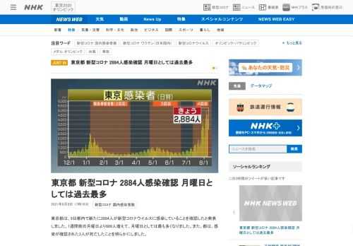 【NHK】東京都は、9日都内で新たに2884人が新型コロナウイルスに感染していることを確認したと発表しました。1週間前の月曜日より…