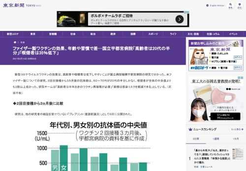 新型コロナウイルスワクチンの効果は、高齢者や喫煙者は低下しやすいことが国立病院機構宇都宮病院の研究で分かった。米ファイザー製についての...