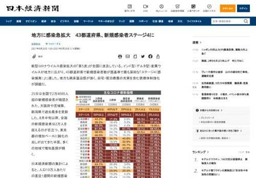 新型コロナウイルス感染拡大の「第5波」が全国に波及している。インド型（デルタ型）変異ウイルスが地方に広がり、43都道府県で新規感染者数が国基準で最も深刻な「ステージ4（感染爆発）」に達した。地方も病床逼迫感が強く、自宅・宿泊療養の充実を含む医療体制強化が課題だ。25日は全国で2万4000人超の新規感染者が確認された。大阪府や宮城県、新潟県で過去最多を更新した。8月中旬以降、全国の新規感染者は2