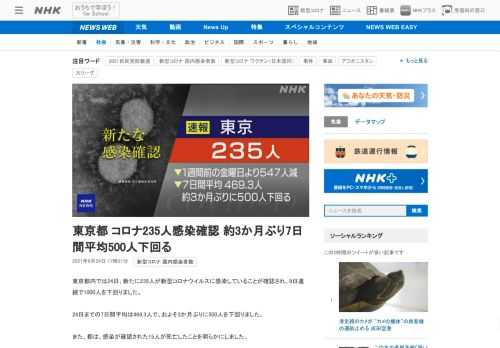 【NHK】東京都内では24日、新たに235人が新型コロナウイルスに感染していることが確認され、9日連続で1000人を下回りました。…
