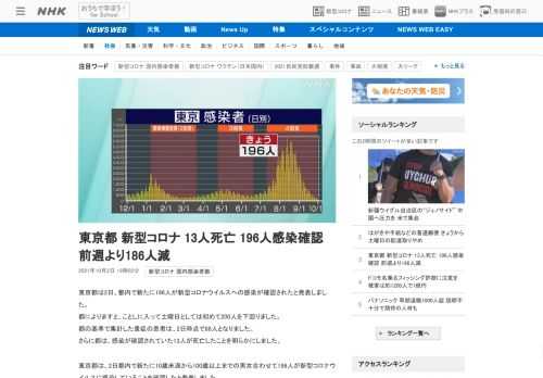 【NHK】東京都は2日、都内で新たに196人が新型コロナウイルスへの感染が確認されたと発表しました。都によりますと、ことしに入って…
