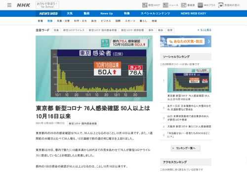 【NHK】東京都内の29日の感染確認は76人で、50人以上となるのはことし10月16日以来です。また、1週間前の水曜日と比べて36…