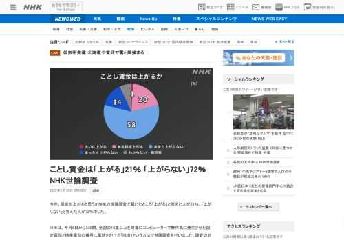 【NHK】今年、賃金が上がると思うかNHKの世論調査で聞いたところ「上がる」と答えた人が21％、「上がらない」と答えた人が72％で…