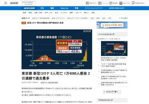 【NHK】東京都内の26日の感染確認は1万4086人で、25日よりも1200人以上多くなり、2日連続で過去最多となりました。また都…