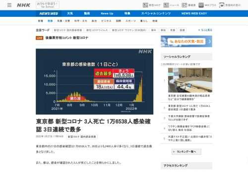 【NHK】東京都内の27日の感染確認は1万6538人で、26日よりも2400人余り多くなり、3日連続で過去最多となりました。また、…