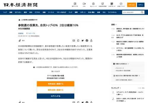 日本経済新聞社の世論調査で、夏の参院選で投票したい政党や投票したい候補者がいる政党について聞いた。首位は自民党の43%で、2位は日本維新の会の16%だった。立憲民主党は10%で3位だった。全世代で維新が立民を上回った。4位は共産党の4%、5位は公明党の3%だった。関西の4府県では維新
