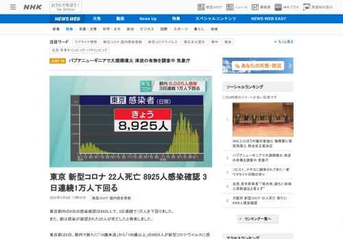 【NHK】東京都内の8日の感染確認は8925人で、3日連続で1万人を下回りました。また、都は感染が確認された22人が死亡したと発表…