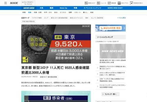 【NHK】東京都内の30日の感染確認は、9520人で、1週間前の水曜日より3000人余り増え、およそ1.5倍となりました。また都は…