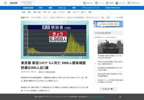 【NHK】東京都内の5日の感染確認は、1週間前の火曜日より900人近く少ない6968人でした。また、都は、感染が確認された9人が死…